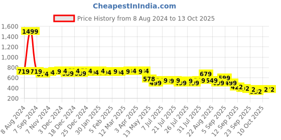 myntra.com Colo Block Pumps colo Price History Graph from 8 Aug 2024 to 13 Oct 2025