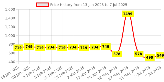 myntra.com Colo Block Pumps colo Price History Graph from 13 Jan 2025 to 7 Jul 2025