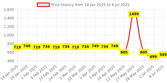 myntra.com Colo Block Pumps colo Price History Graph from 14 Jan 2025 to 8 Jul 2025