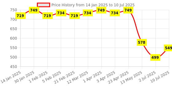 myntra.com Colo Block Pumps colo Price History Graph from 14 Jan 2025 to 10 Jul 2025