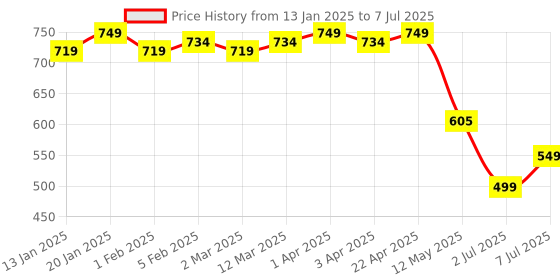 myntra.com Colo Block Pumps colo Price History Graph from 13 Jan 2025 to 7 Jul 2025