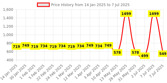myntra.com Colo Block Pumps colo Price History Graph from 14 Jan 2025 to 7 Jul 2025