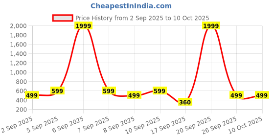 myntra.com Colo Block Pumps colo Price History Graph from 2 Sep 2025 to 10 Oct 2025