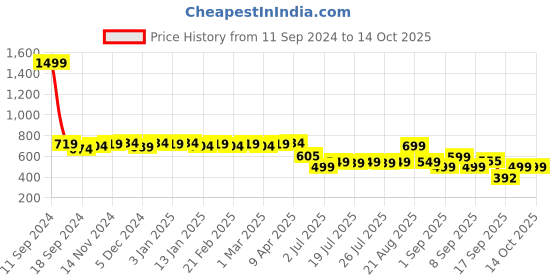 myntra.com Colo Block Pumps with Buckles colo Price History Graph from 11 Sep 2024 to 14 Oct 2025