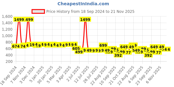 myntra.com Colo Block Pumps with Buckles colo Price History Graph from 18 Sep 2024 to 21 Nov 2025