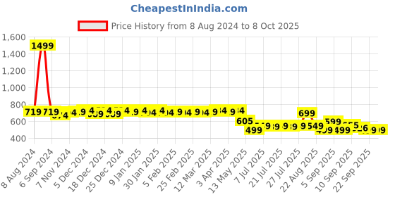 myntra.com Colo Embellished Block Mules colo Price History Graph from 8 Aug 2024 to 6 Oct 2025
