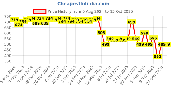 myntra.com Colo Embellished Block Pumps colo Price History Graph from 5 Aug 2024 to 13 Oct 2025
