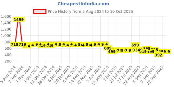 myntra.com Colo Embellished Block Pumps colo Price History Graph from 5 Aug 2024 to 8 Oct 2025