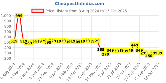 myntra.com Colo Embellished Open Toe Flats colo Price History Graph from 8 Aug 2024 to 12 Oct 2025