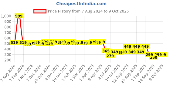 myntra.com Colo Embellished Open Toe Flats colo Price History Graph from 7 Aug 2024 to 8 Oct 2025