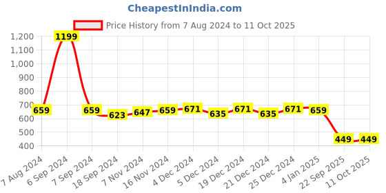myntra.com Colo Embellished Platform Heels colo Price History Graph from 7 Aug 2024 to 11 Oct 2025