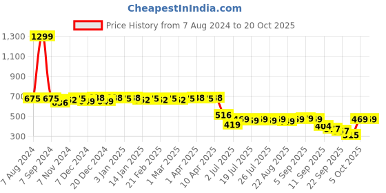 myntra.com Colo Embellished Wedge Heels colo Price History Graph from 7 Aug 2024 to 17 Oct 2025