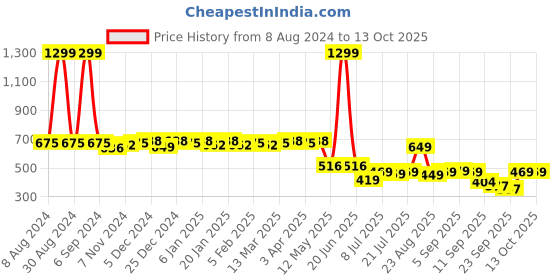 myntra.com Colo Embellished Wedge Heels colo Price History Graph from 8 Aug 2024 to 13 Oct 2025