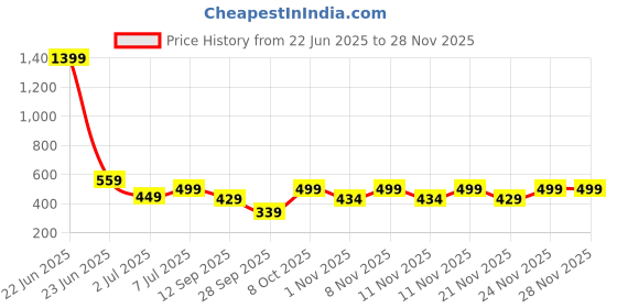 myntra.com Colo Metallic Wedge Heel Sandals colo Price History Graph from 22 Jun 2025 to 28 Nov 2025
