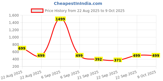 myntra.com Colo Open Toe Block Heel Sandal colo Price History Graph from 22 Aug 2025 to 8 Oct 2025