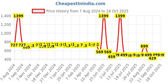 myntra.com Colo Open Toe Comfort Heels colo Price History Graph from 7 Aug 2024 to 18 Oct 2025