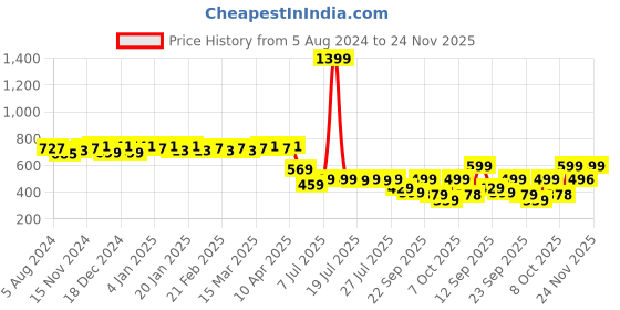 myntra.com Colo Open Toe Comfort Heels colo Price History Graph from 5 Aug 2024 to 24 Nov 2025