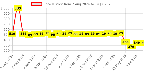 myntra.com Colo Open Toe T-Strap flats colo Price History Graph from 7 Aug 2024 to 7 Jul 2025