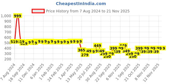 myntra.com Colo Open Toe T-Strap flats colo Price History Graph from 7 Aug 2024 to 21 Nov 2025