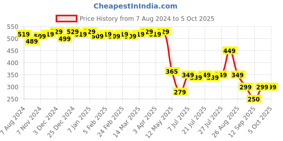 myntra.com Colo Open Toe T-Strap flats colo Price History Graph from 7 Aug 2024 to 4 Oct 2025