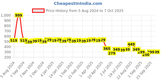 myntra.com Colo Open Toe T-Strap flats colo Price History Graph from 5 Aug 2024 to 7 Oct 2025