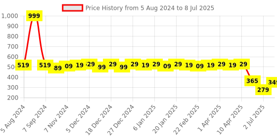 myntra.com Colo Open Toe T-Strap flats colo Price History Graph from 5 Aug 2024 to 8 Jul 2025