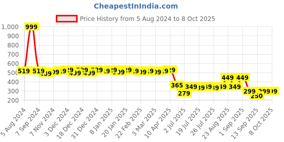 myntra.com Colo Open Toe T-Strap flats colo Price History Graph from 5 Aug 2024 to 8 Oct 2025
