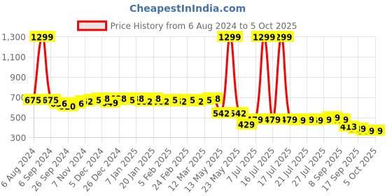 myntra.com Colo Open Toe Wedge Heels colo Price History Graph from 6 Aug 2024 to 4 Oct 2025