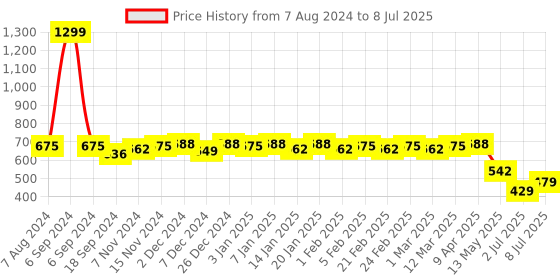 myntra.com Colo Open Toe Wedge Heels colo Price History Graph from 7 Aug 2024 to 8 Jul 2025