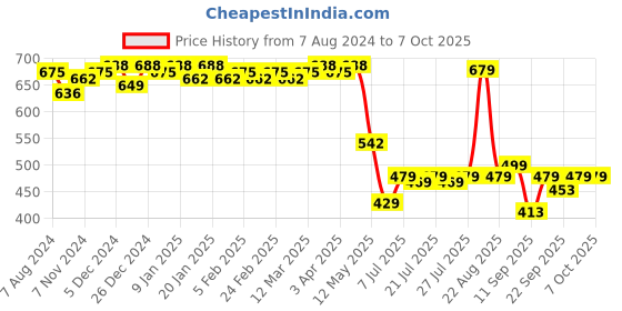 myntra.com Colo Open Toe Wedge Heels colo Price History Graph from 7 Aug 2024 to 7 Oct 2025