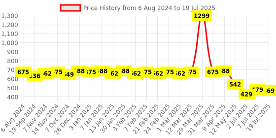 myntra.com Colo Open Toe Wedge Heels colo Price History Graph from 6 Aug 2024 to 7 Jul 2025