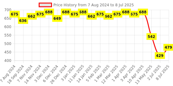 myntra.com Colo Open Toe Wedge Heels colo Price History Graph from 7 Aug 2024 to 8 Jul 2025