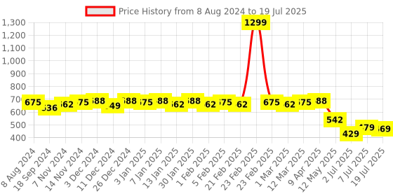 myntra.com Colo Open Toe Wedge Heels colo Price History Graph from 8 Aug 2024 to 7 Jul 2025