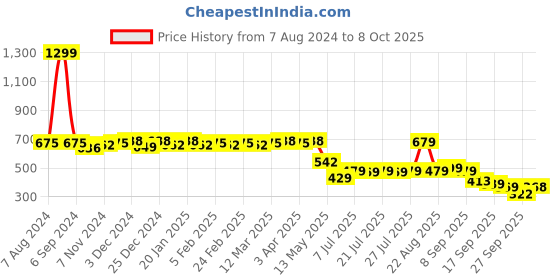 myntra.com Colo Open Toe Wedge Heels colo Price History Graph from 7 Aug 2024 to 8 Oct 2025