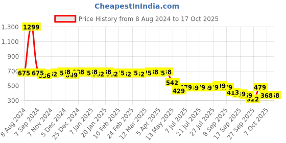 myntra.com Colo Open Toe Wedge Heels colo Price History Graph from 8 Aug 2024 to 15 Oct 2025