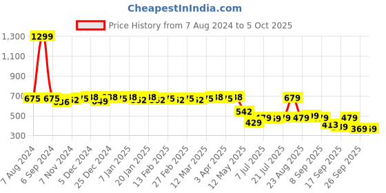 myntra.com Colo Open Toe Wedge Heels colo Price History Graph from 7 Aug 2024 to 4 Oct 2025