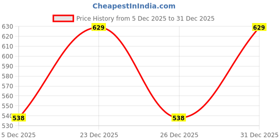 myntra.com Colo Party Platform Sandals colo Price History Graph from 5 Dec 2025 to 31 Dec 2025