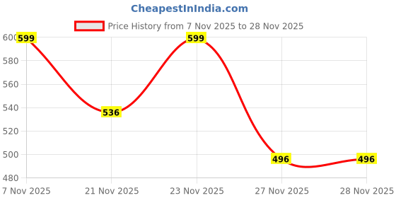 myntra.com Colo Platform Heel Sandals with Buckles colo Price History Graph from 7 Nov 2025 to 27 Nov 2025