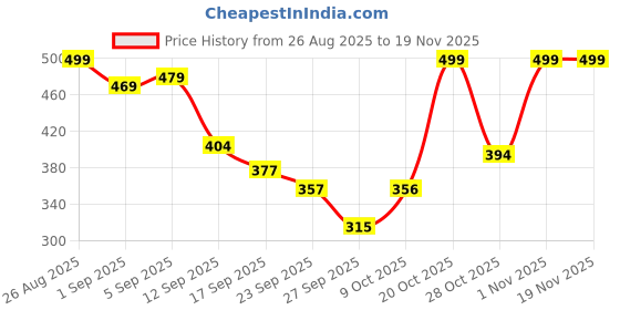 myntra.com Colo Platform Heel Sandals with Laser Cuts colo Price History Graph from 26 Aug 2025 to 19 Nov 2025