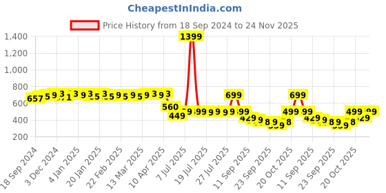 myntra.com Colo Platform Sandals colo Price History Graph from 18 Sep 2024 to 24 Nov 2025