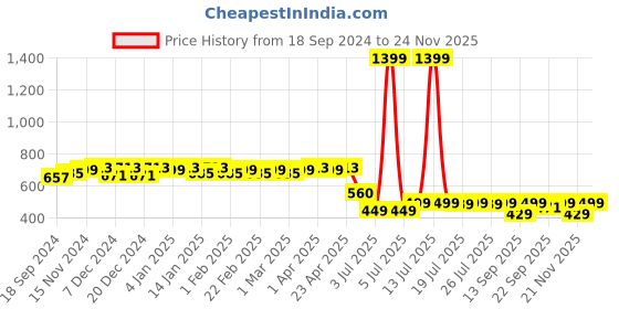 myntra.com Colo Platform Sandals colo Price History Graph from 18 Sep 2024 to 24 Nov 2025
