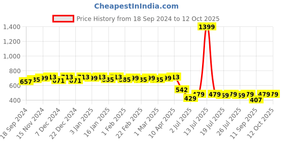 myntra.com Colo Platform Sandals colo Price History Graph from 18 Sep 2024 to 11 Oct 2025