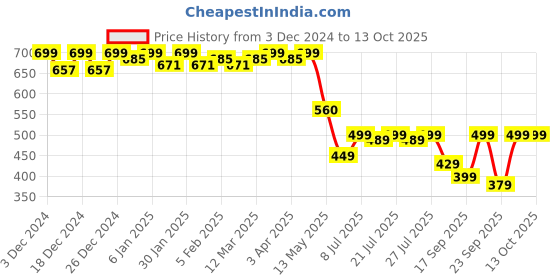 myntra.com Colo Platform Sandals colo Price History Graph from 3 Dec 2024 to 13 Oct 2025