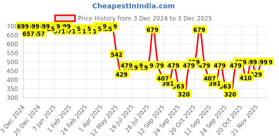 myntra.com Colo Platform Sandals colo Price History Graph from 3 Dec 2024 to 3 Dec 2025