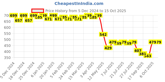 myntra.com Colo Platform Sandals colo Price History Graph from 5 Dec 2024 to 13 Oct 2025
