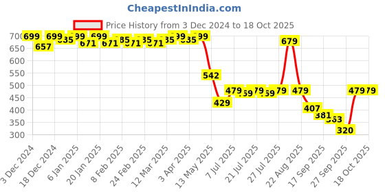 myntra.com Colo Platform Sandals colo Price History Graph from 3 Dec 2024 to 17 Oct 2025