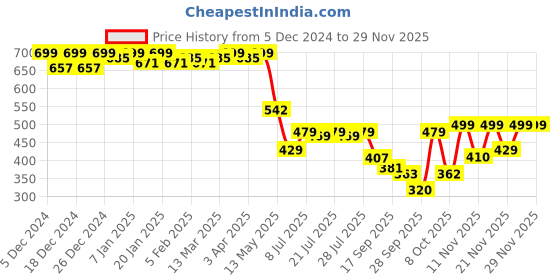 myntra.com Colo Platform Sandals colo Price History Graph from 5 Dec 2024 to 27 Nov 2025
