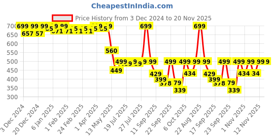 myntra.com Colo Platform Sandals colo Price History Graph from 3 Dec 2024 to 20 Nov 2025