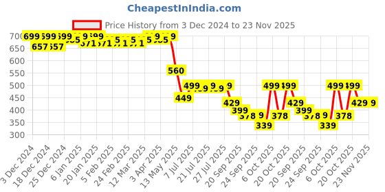 myntra.com Colo Platform Sandals colo Price History Graph from 3 Dec 2024 to 21 Nov 2025