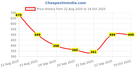 myntra.com Colo Platform Sandals colo Price History Graph from 22 Aug 2025 to 18 Oct 2025
